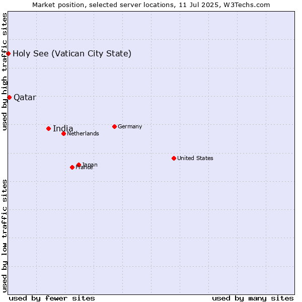 Market position of India vs. Qatar vs. Holy See (Vatican City State)