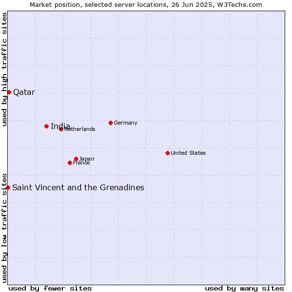 Market position of India vs. Qatar vs. Saint Vincent and the Grenadines