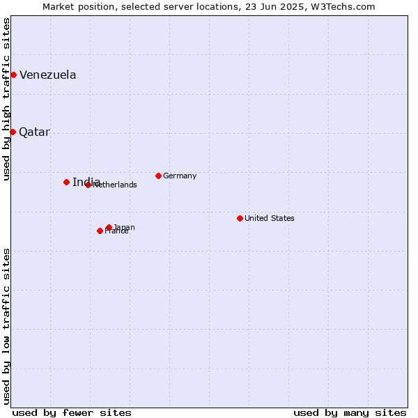 Market position of India vs. Venezuela vs. Qatar