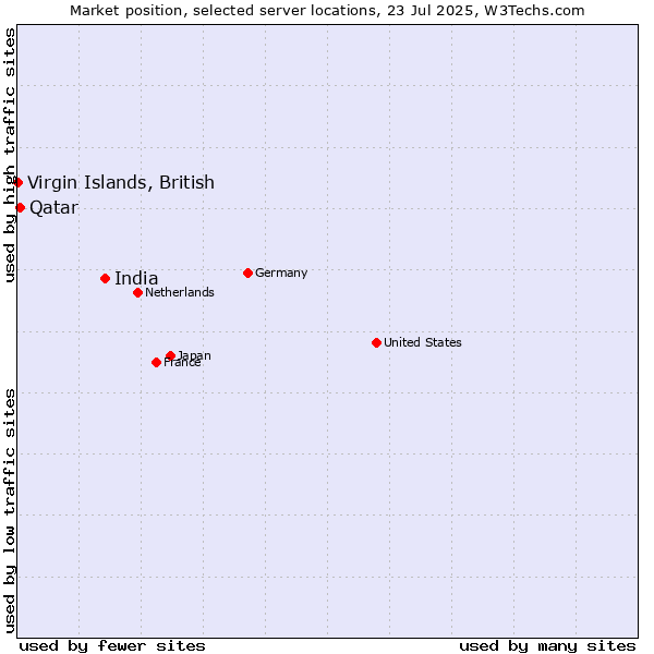 Market position of India vs. Qatar vs. Virgin Islands, British