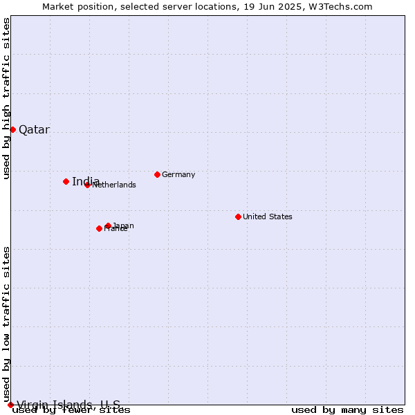 Market position of India vs. Qatar vs. Virgin Islands, U.S.