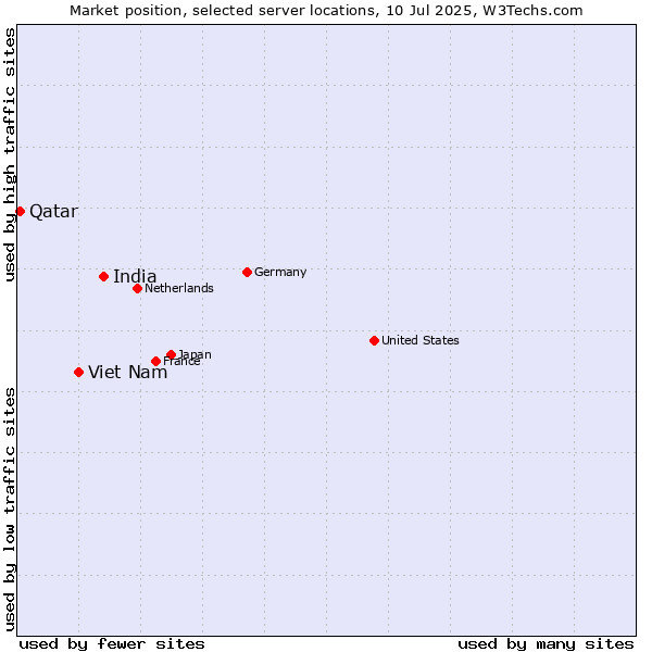 Market position of India vs. Viet Nam vs. Qatar