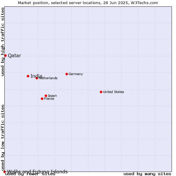 Market position of India vs. Qatar vs. Wallis and Futuna Islands
