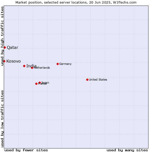 Market position of India vs. Qatar vs. Kosovo