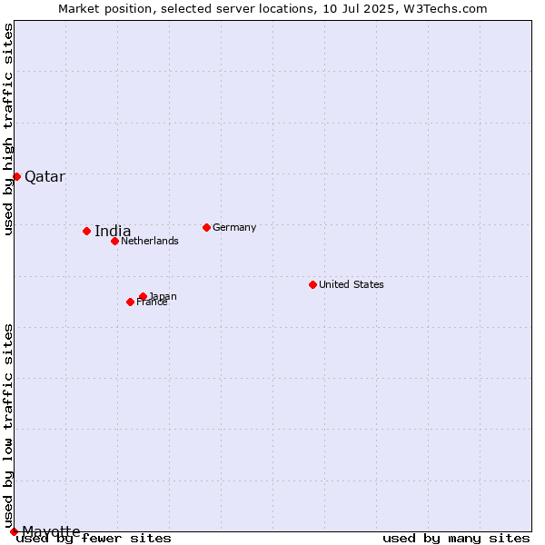 Market position of India vs. Qatar vs. Mayotte