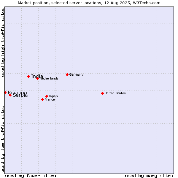 Market position of India vs. Serbia vs. Reunion