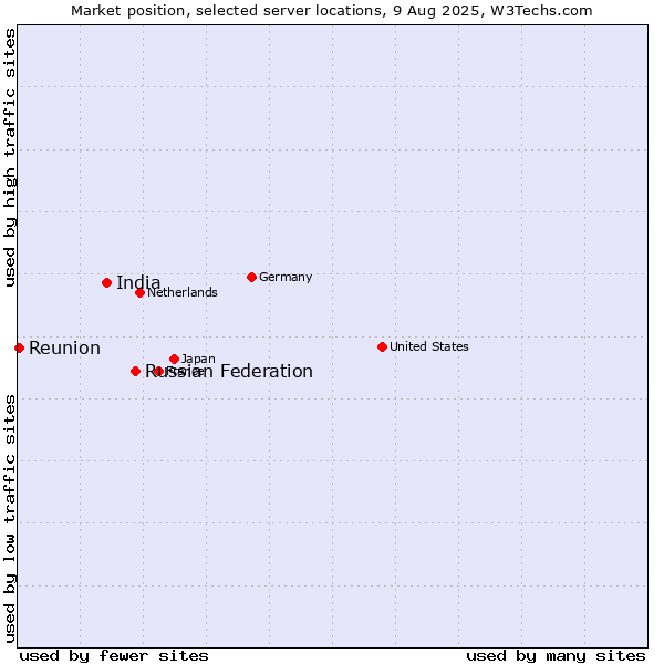 Market position of Russian Federation vs. India vs. Reunion