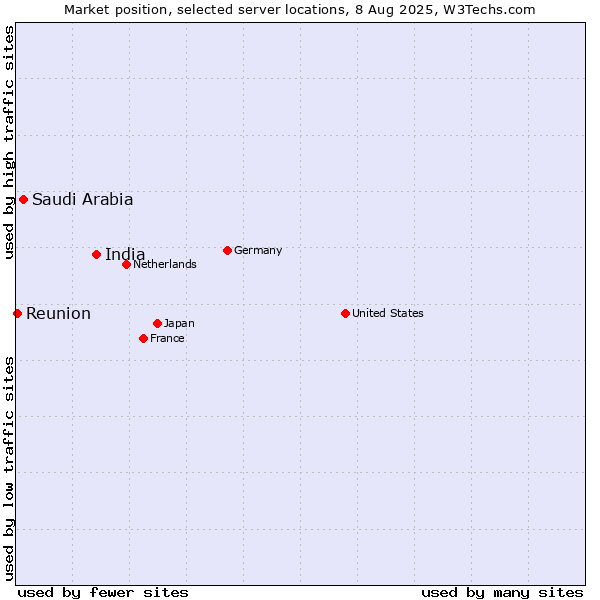 Market position of India vs. Saudi Arabia vs. Reunion