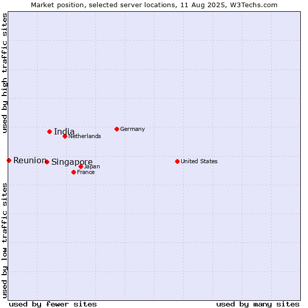 Market position of India vs. Singapore vs. Reunion