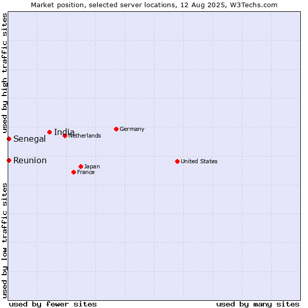 Market position of India vs. Reunion vs. Senegal
