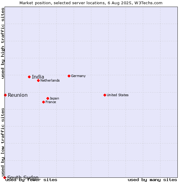Market position of India vs. Reunion vs. South Sudan