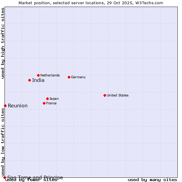 Market position of India vs. Reunion vs. Sao Tome and Principe