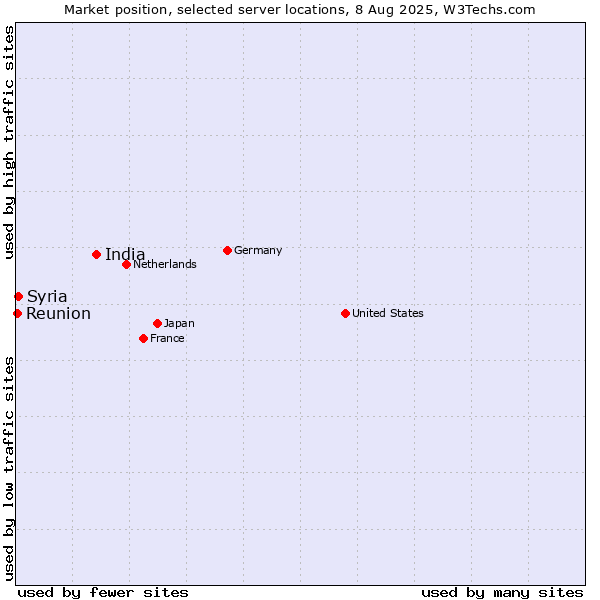 Market position of India vs. Syria vs. Reunion