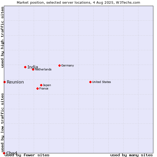 Market position of India vs. Reunion vs. Chad