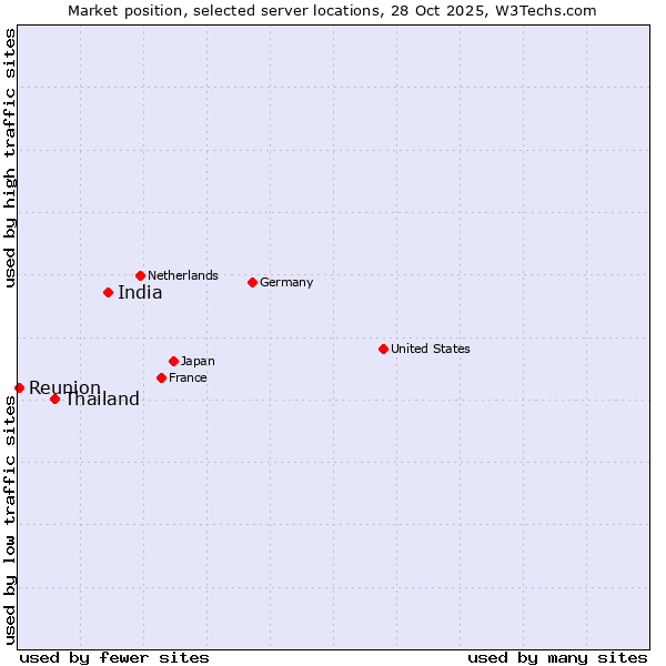 Market position of India vs. Thailand vs. Reunion