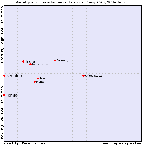 Market position of India vs. Reunion vs. Tonga