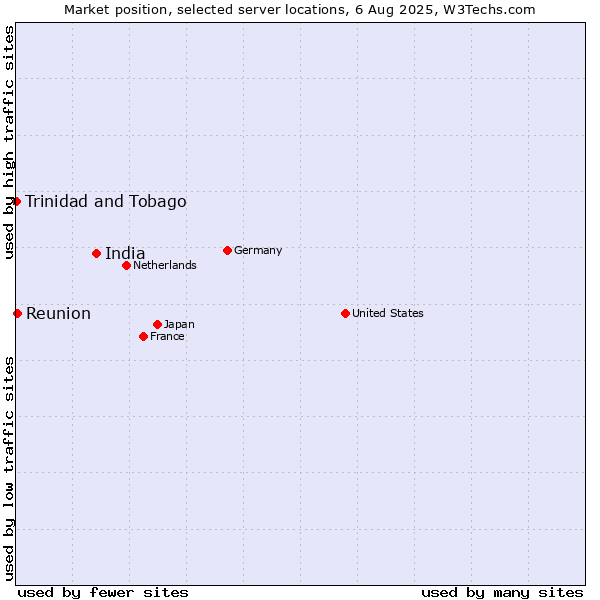Market position of India vs. Reunion vs. Trinidad and Tobago