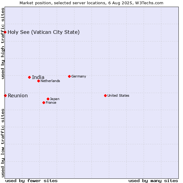 Market position of India vs. Reunion vs. Holy See (Vatican City State)