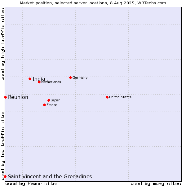Market position of India vs. Reunion vs. Saint Vincent and the Grenadines