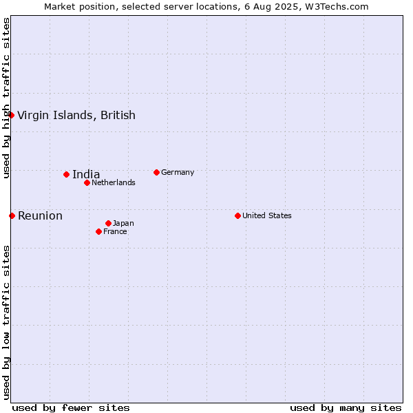 Market position of India vs. Reunion vs. Virgin Islands, British