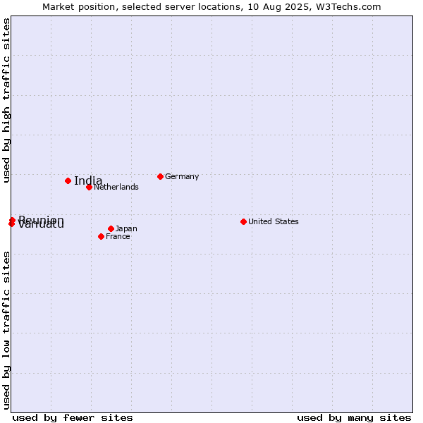 Market position of India vs. Reunion vs. Vanuatu
