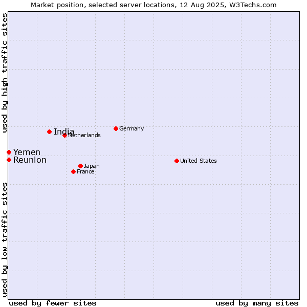 Market position of India vs. Reunion vs. Yemen