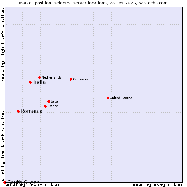 Market position of India vs. Romania vs. South Sudan