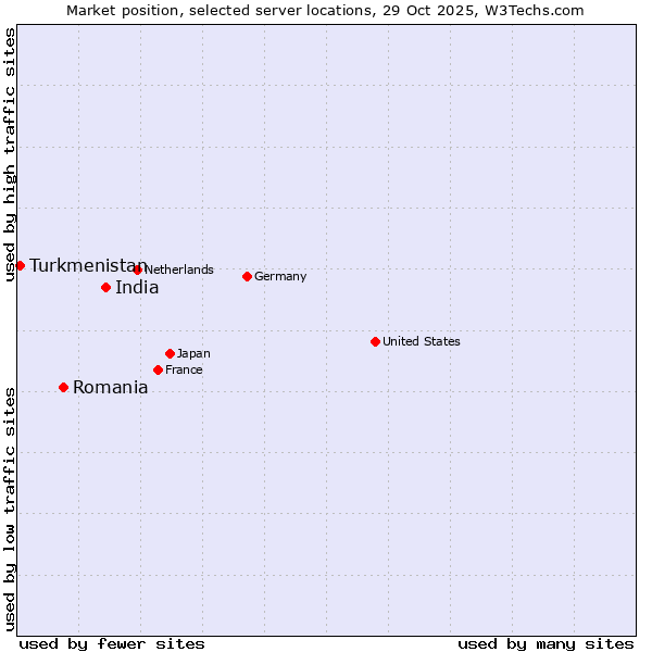 Market position of India vs. Romania vs. Turkmenistan