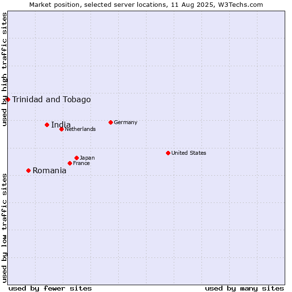 Market position of India vs. Romania vs. Trinidad and Tobago