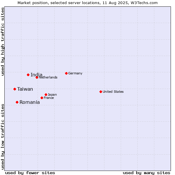 Market position of India vs. Romania vs. Taiwan