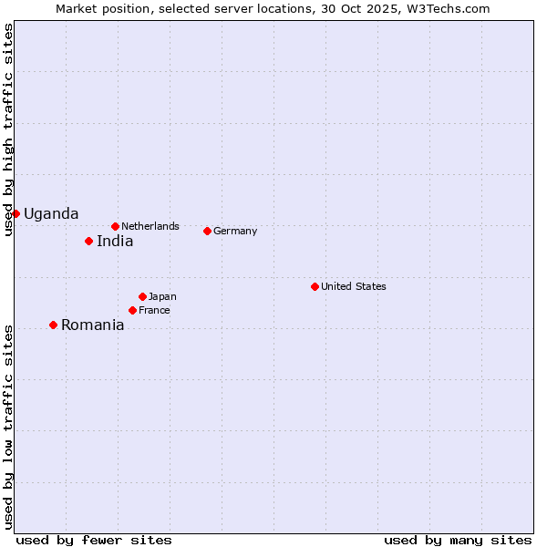 Market position of India vs. Romania vs. Uganda