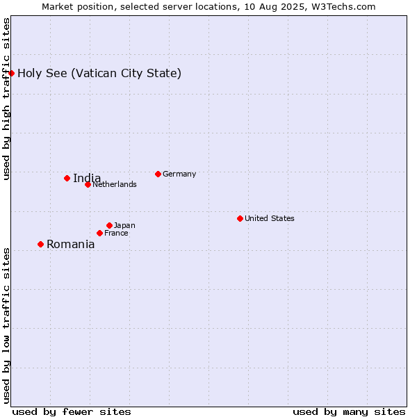 Market position of India vs. Romania vs. Holy See (Vatican City State)