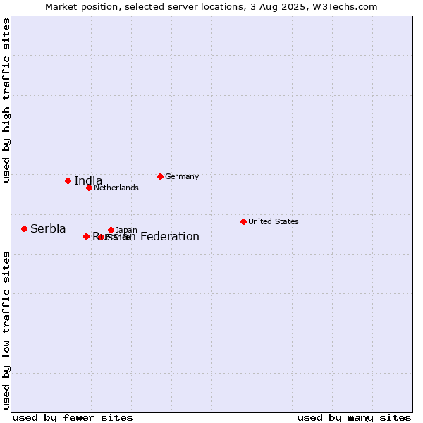 Market position of Russian Federation vs. India vs. Serbia