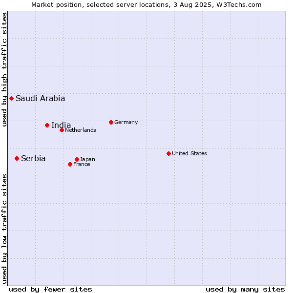 Market position of India vs. Serbia vs. Saudi Arabia