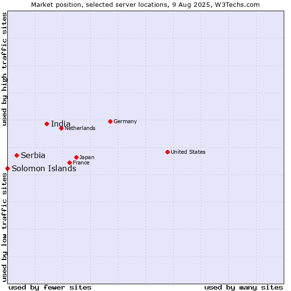 Market position of India vs. Serbia vs. Solomon Islands