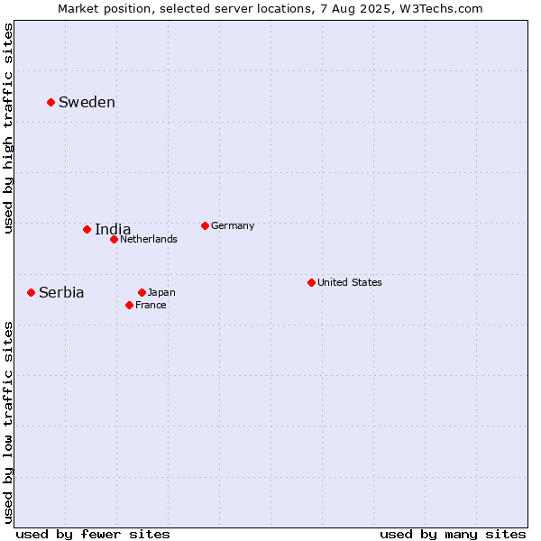Market position of India vs. Sweden vs. Serbia