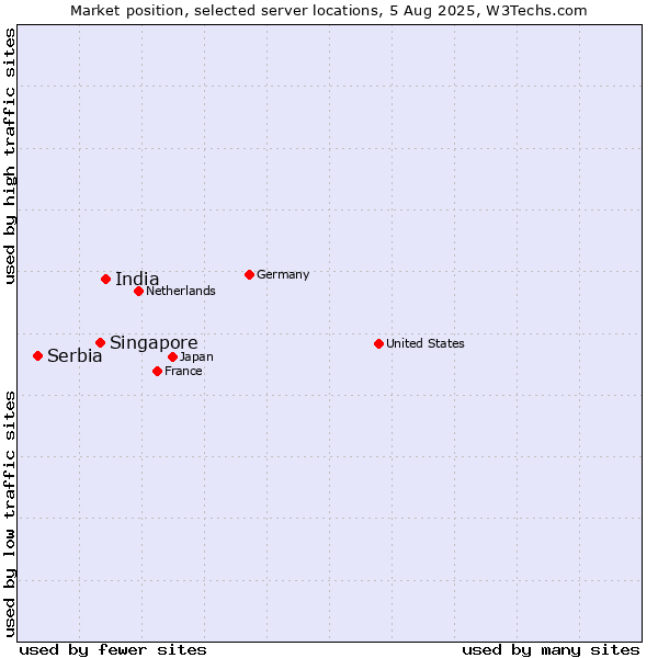 Market position of India vs. Singapore vs. Serbia
