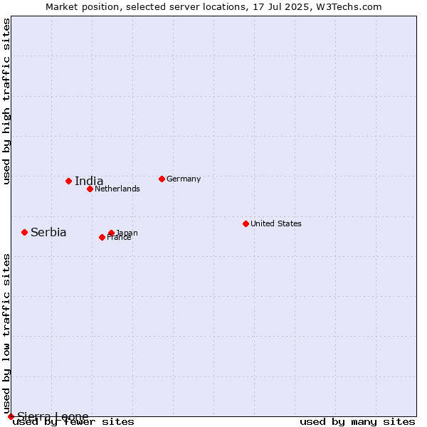 Market position of India vs. Serbia vs. Sierra Leone