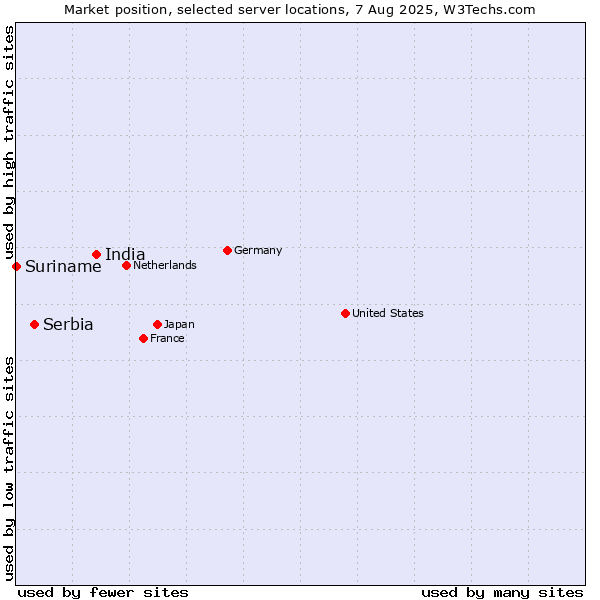 Market position of India vs. Serbia vs. Suriname