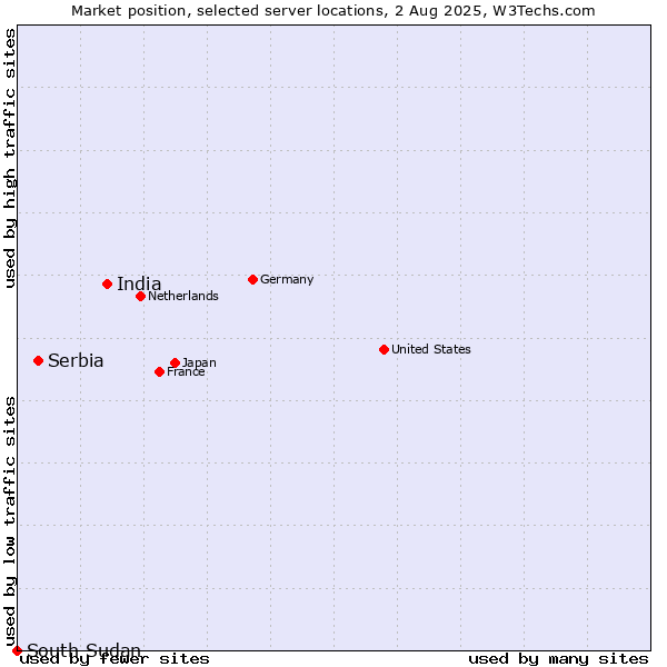 Market position of India vs. Serbia vs. South Sudan