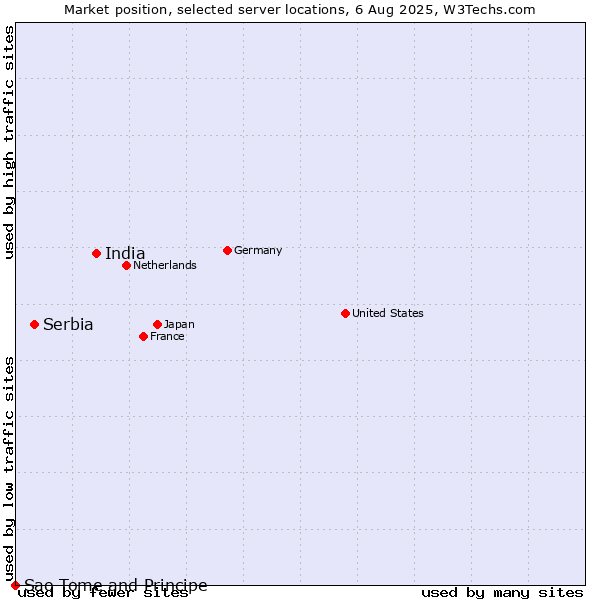 Market position of India vs. Serbia vs. Sao Tome and Principe