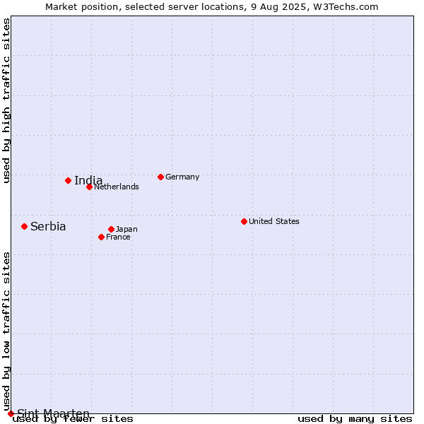 Market position of India vs. Serbia vs. Sint Maarten