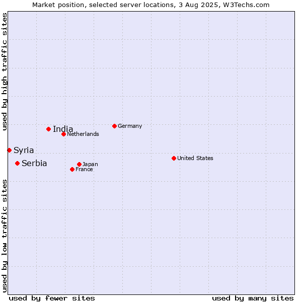Market position of India vs. Serbia vs. Syria