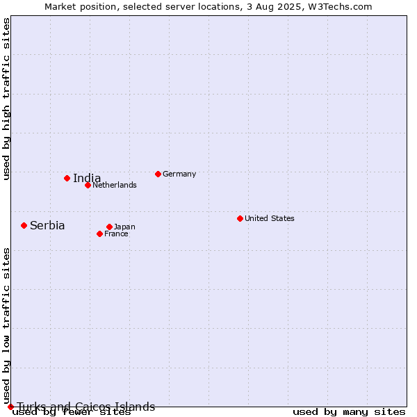 Market position of India vs. Serbia vs. Turks and Caicos Islands