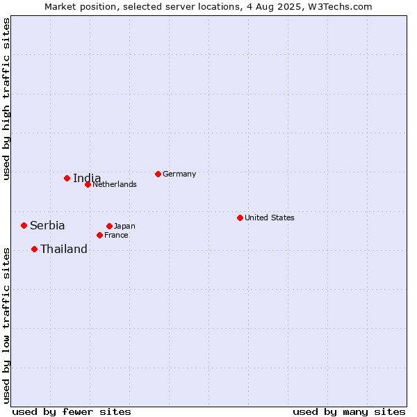Market position of India vs. Thailand vs. Serbia