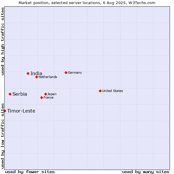Market position of India vs. Serbia vs. Timor-Leste