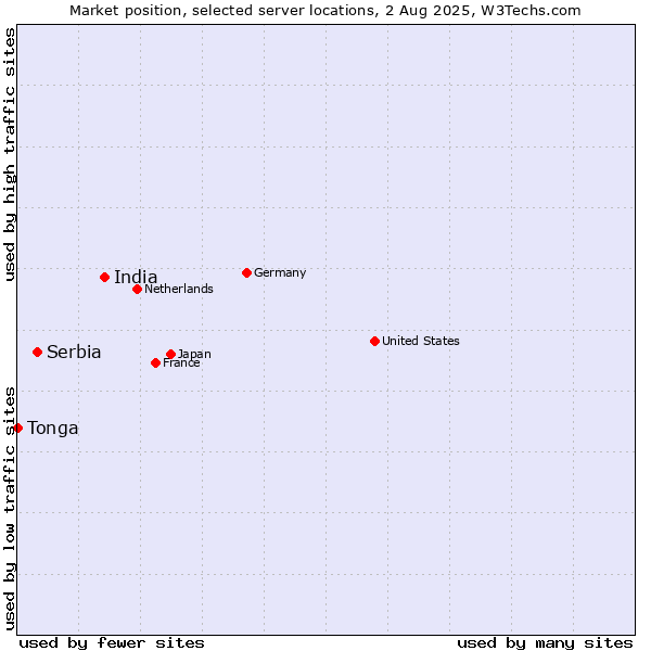 Market position of India vs. Serbia vs. Tonga