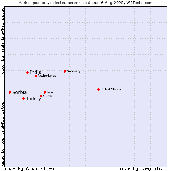 Market position of India vs. Turkey vs. Serbia