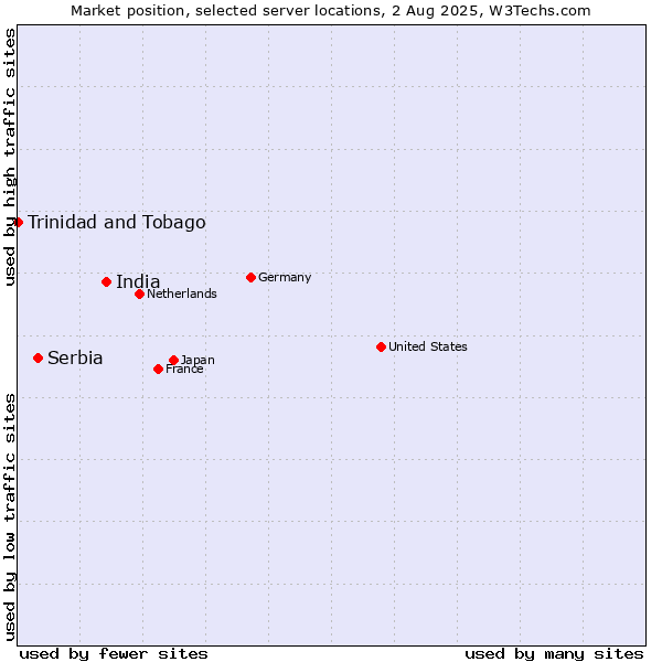Market position of India vs. Serbia vs. Trinidad and Tobago