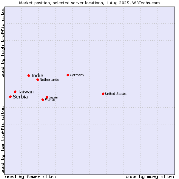 Market position of India vs. Taiwan vs. Serbia